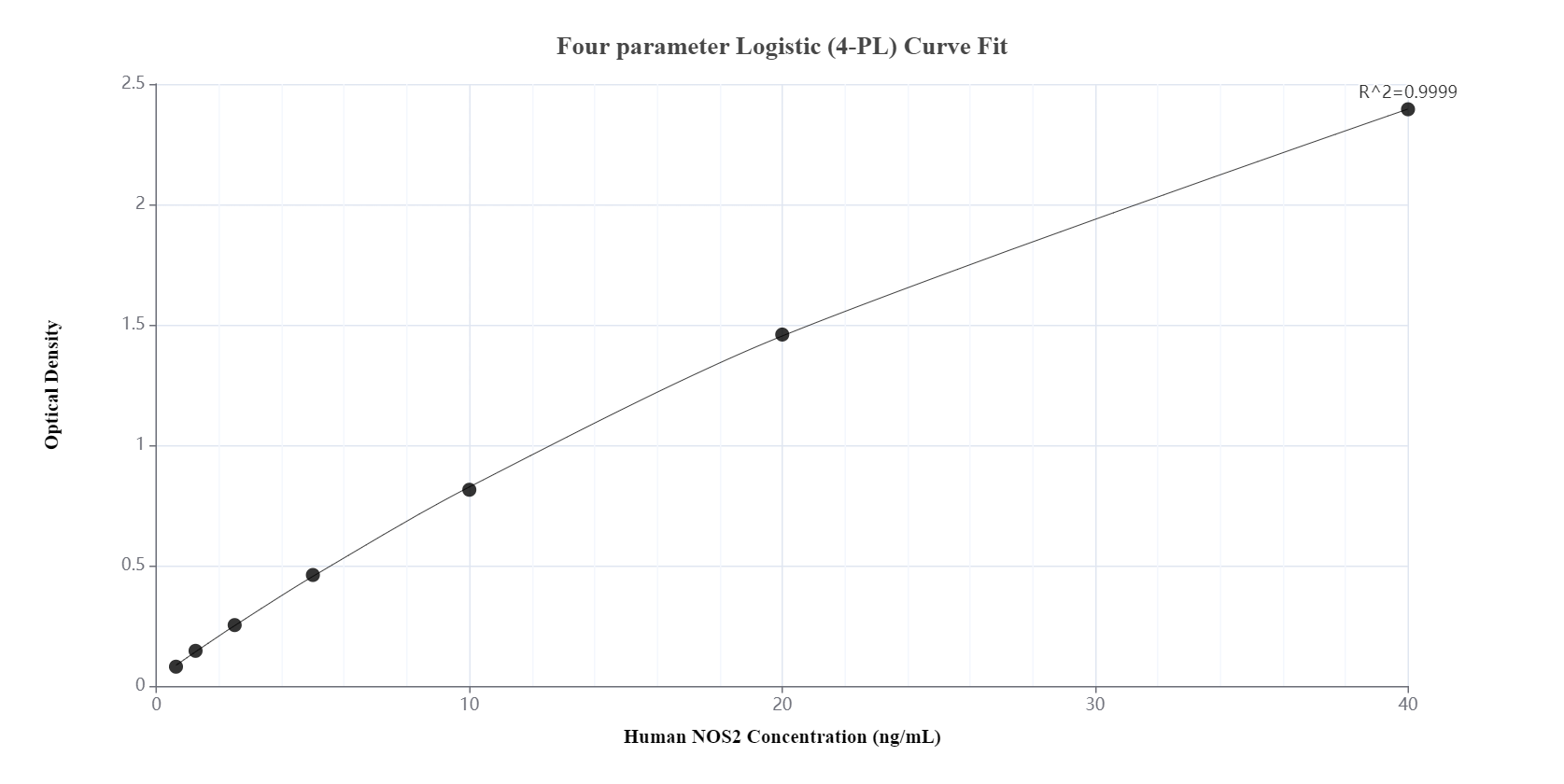 Sandwich ELISA standard curve of MP00898-1, Human NOS2 Recombinant Matched Antibody Pair - PBS only. 83997-1-PBS was coated to a plate as the capture antibody and incubated with serial dilutions of standard Ag17696. 83997-2-PBS was HRP conjugated as the detection antibody. Range: 0.625-40 ng/mL.